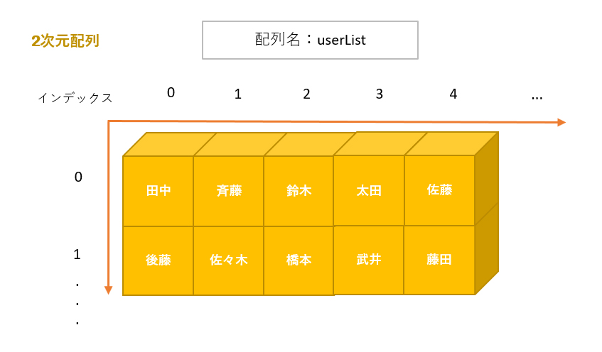 二次配列解説図