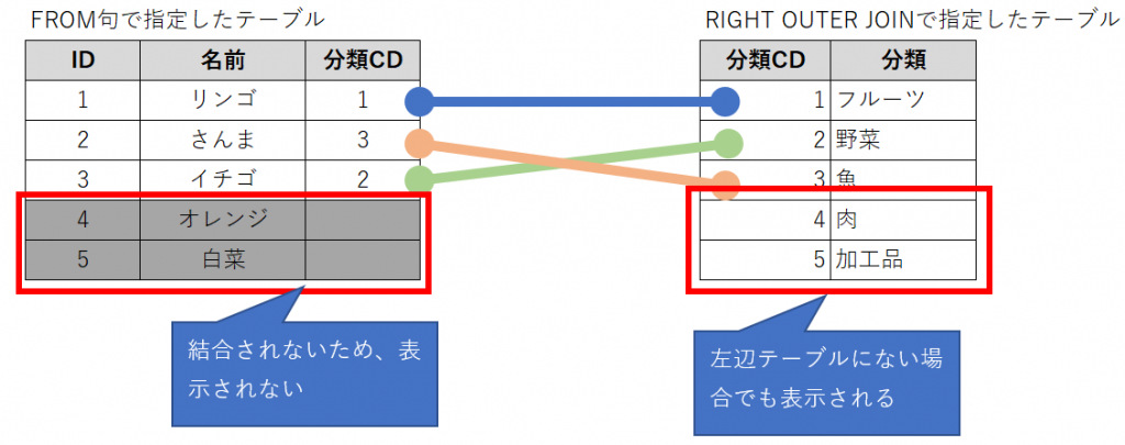 RIGHT OUTER JOINの解説図