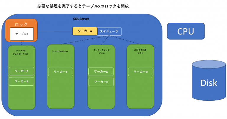 SQL Serverの内部構造 CPUリソース編 | すなりんブログ