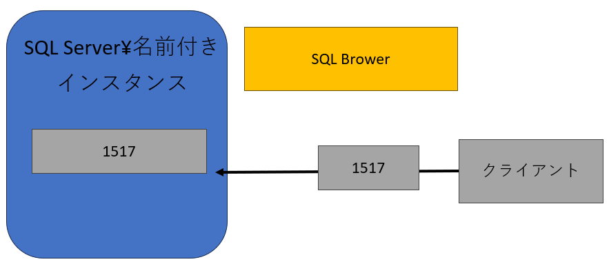 図1：SQL Browserサービス